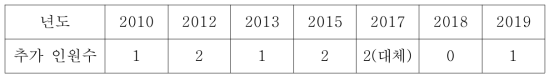 주관기관의 년도별 신규 인력 투입 인원수