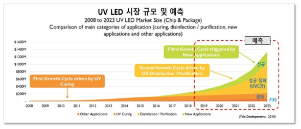 UV LED 시장 규모 및 예측 (2008~2023년, Yole, 2018)