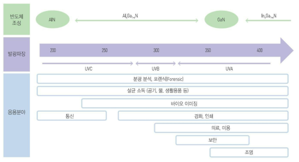 UV LED의 종류와 파장별 응용분야