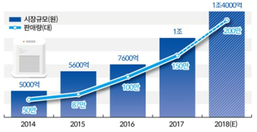 국내 공기청정기 시장 규모 및 판매량 (한국과학기술정보연구원, 2018.02)