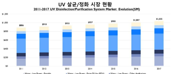 국제 UV 살균, 정화 시장 현황(2011~2017년, Yole)