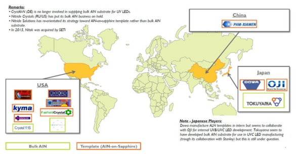 국제 AlN 단결정 기판 개발사 현황 (연녹색-벌크형, 주황색-템플레이트형, Yole 2018)