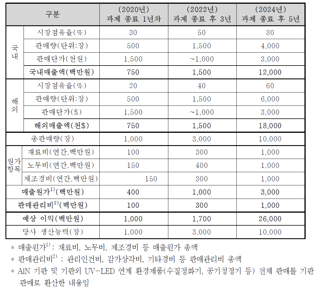 2020년 이후 생산 계획