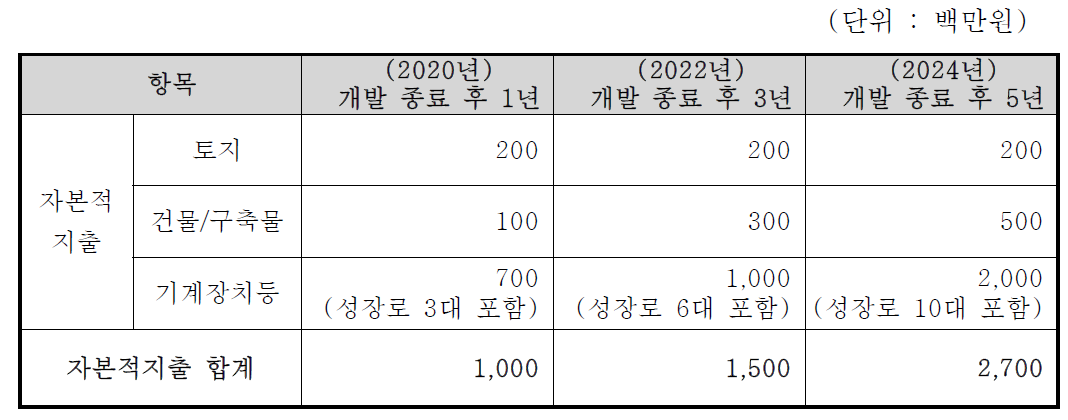 2020년 이후 주요 투자계획