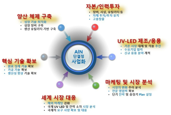 사업화를 접근하기 위한 기본 전략 방향