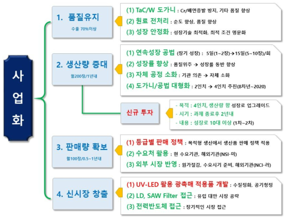 사업화 성공을 위한 공략 요소