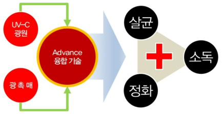 UVC광원을 이용한 광촉매를 개발하여 수질, 공기질 살균 및 공기질 정화를 동시에 진행할 수 있는 미래요구형 기능적 제품을 개발