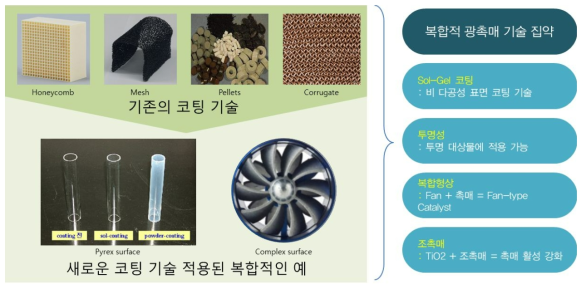 특수 표면 도포형 광촉매 구성 및 이해도