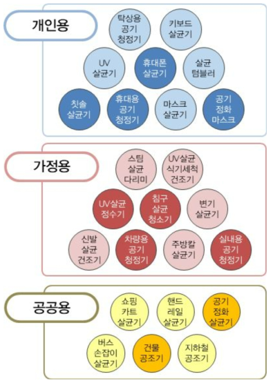 다양한 방향의 적용 가능 제품