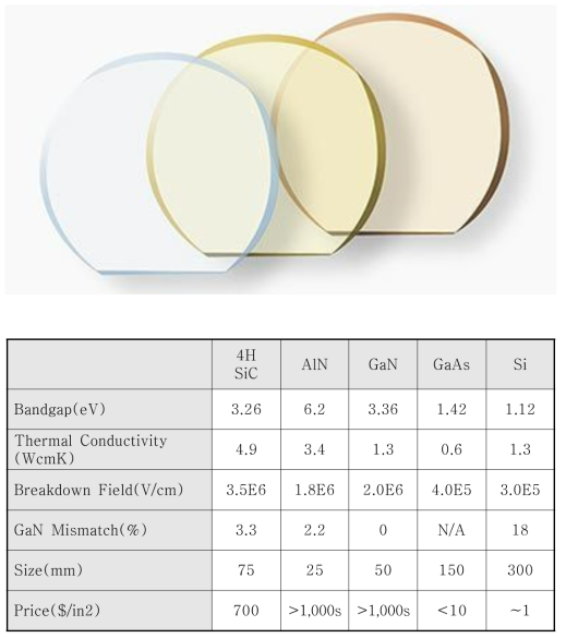 AlN 단결정 기판 형상(위 그림) 및 특성 비교표(아래 표)