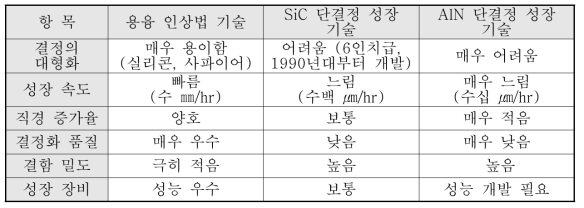 결정의 성장 공법 기술별 AlN 결정성장시의 장단점 비교