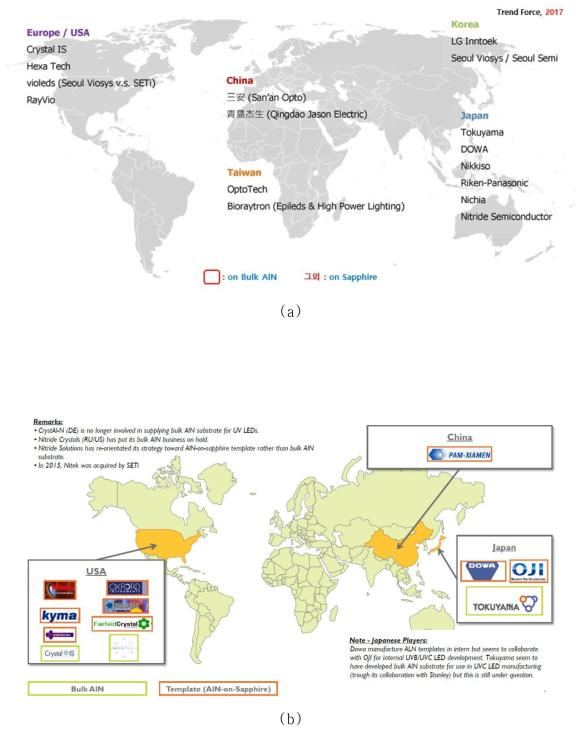 UV-LED용 기판의 해외 개발사 현황 (a) Trend Force(대만), 2017 (b) Yole Developement(프랑스), 2018