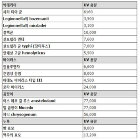 여러 가지 세포별 사멸에 필요한 UV 조사량(μW초/cm )