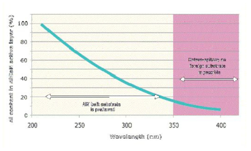 자외선 LED의 파장에 따른 발광층에서의 Al의 양 변화 곡선. (Yole Developement, 2013)