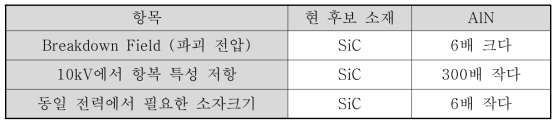 AlN 전력 반도체로 응용성에 대한 SiC와의 비교 (Hexatech 자료)