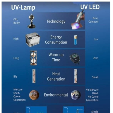 기존 수은 램프와 UV-LED와의 비교