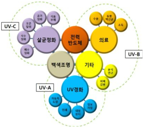 UV LED의 파장대별 응용 분야 UV-A: 400~315nm, UV-B: 315~280nm, UV-C: 280~100nm