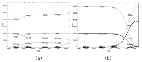 N2 분위기에서의 Al2O3 / C 혼합물의 반응에 따른 안정상 열역학 분석 (a) 온도에 따른 기상종 분포 (b) 온도에 따른 고체 안정상 예측