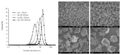 재결정화를 통한 단결정 성장용 SiC 분말 입도 제어 기술 (세라믹기술원 기보유 기술)