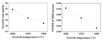 성장온도에 따른 성장속도와 결정성 차이 사례