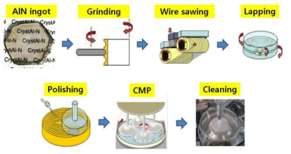 AlN 단결정의 웨이퍼 (wafer) 가공 공정도