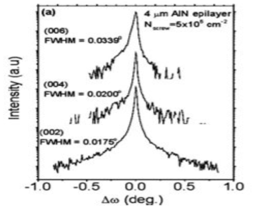 DCXRD로 측정한 AlN 의 rocking curve