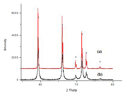 AlN 분말 XRD data (a)1600℃ (b)1400℃에서 제조