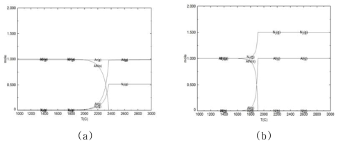 압력 변화에 따른 분말 정제 온도의 변화 (a) 1600~1900℃ at P=PN2=10torr, (b) 2000~2350℃ at P=1atm PN2=10torr