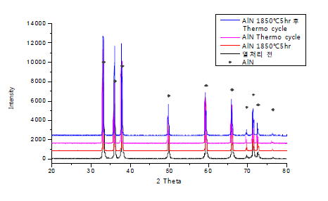 열처리 조건에 따른 XRD data