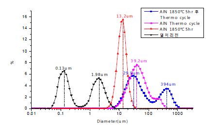 Thermocycle 조건에 따른 AlN 입도 분포