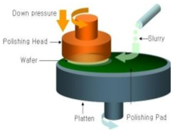 CMP 장비의 개략도