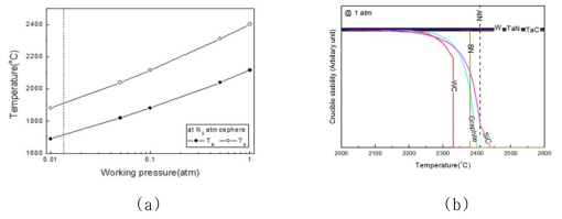 (a) 온도 압력에 따른 승화 재결정 온도 (b) Crucible stability evaluation