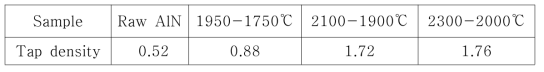 승화 재결정 온도에 따른 Tap density 변화