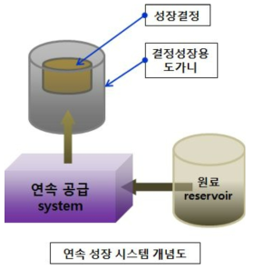 연속성장 시스템 개념도