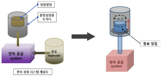 연속성장 시스템 개념도