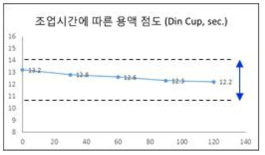 조업시간에 따른 용액 점도 변화