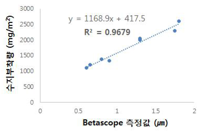 Beta Scope 측정값 회귀분석