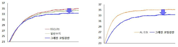 소재별 시간경과에 따른 방열온도