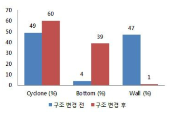 Cyclone, Bottom, Wall(%) 비율 Graph