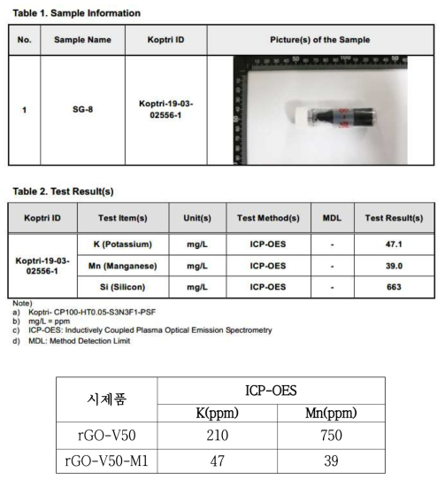 시제품에 대한 ICP-OES분석 비교