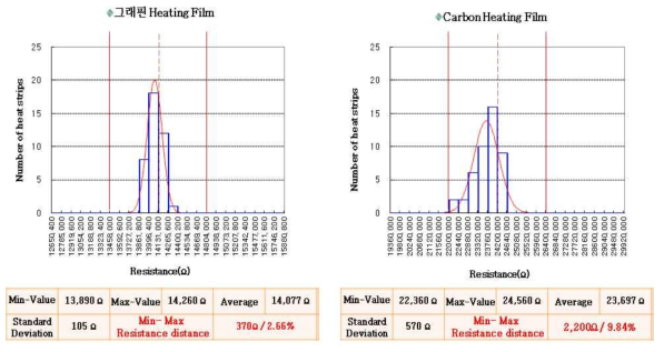 면상 발열체의 패턴 저항 균일도 분석
