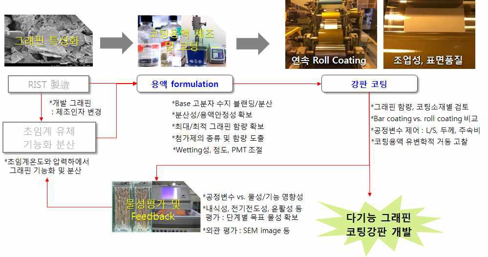 그래핀, 그래핀 코팅 용액과 코팅 강판 제조 방법