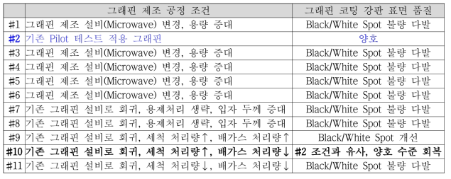 그래핀 제조 공정 조건 vs. 그래핀 코팅 강판 표면 품질 비교