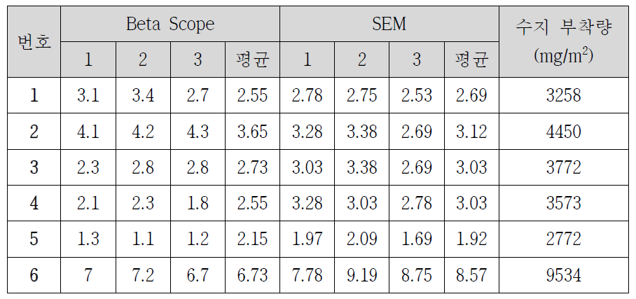 Beta Scope vs. SEM 측정에 따른 코팅 두께 비교