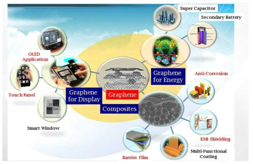 그래핀 응용 분야 (전략기획단 자료)