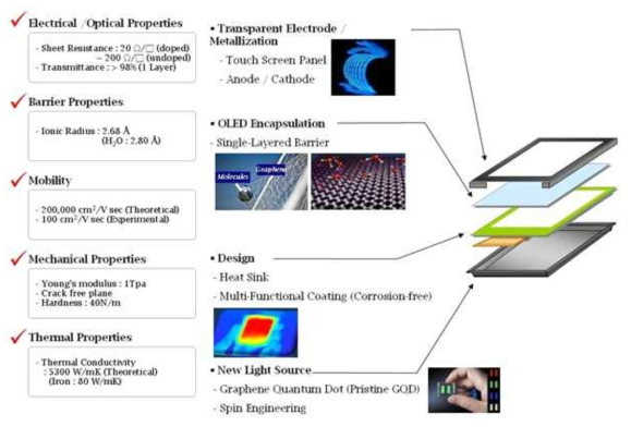 그래핀 기본 물성 및 OLED로의 응용 가능 분야 (LG 디스플레이 자료)