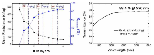 그래핀 이중 도핑 기술을 이용한 면저항(좌), 투과도(우) 특성 @글래스 기판