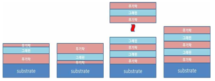 다양한 그래핀 기반 복합 방지막의 예상 구조