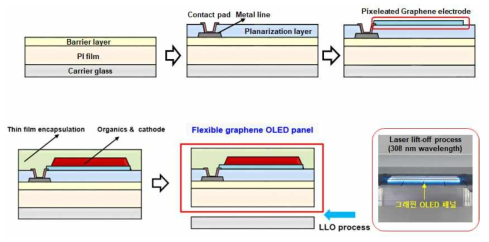 플렉서블 그래핀 OLED 패널 공정도