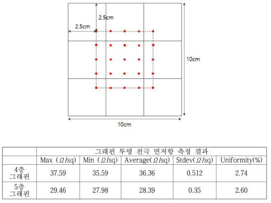 TFMS 도핑된 그래핀 전극의 면저항 측정 결과